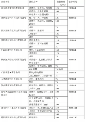 8月5日起,新希望、大北農(nóng)、通威等飼企飼料上漲100-150元/噸!