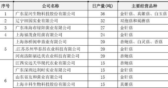 食用菌市場調查報告 產業規模擴大，消費升級引領新趨勢