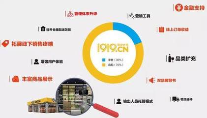 阿里20億現(xiàn)金加持，四大板塊招商，1919開啟極速擴張模式